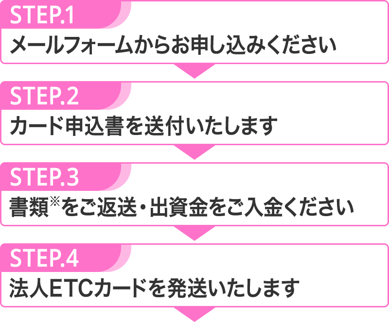 1.メールフォームからお申し込みください／2.カード申込書を送付いたします／3.書類をご返送・出資金をご入金ください／4.法人ETCカードを発送いたします